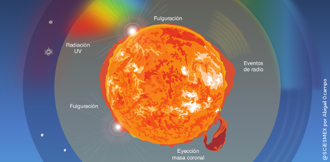 ¿qué es el clima espacial?