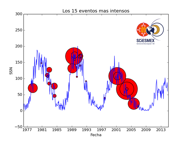 15 fulguraciones mas intensas de los últimos 40 años