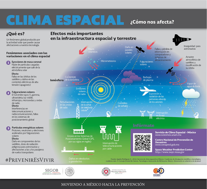 Clima Espacial CENAPRED