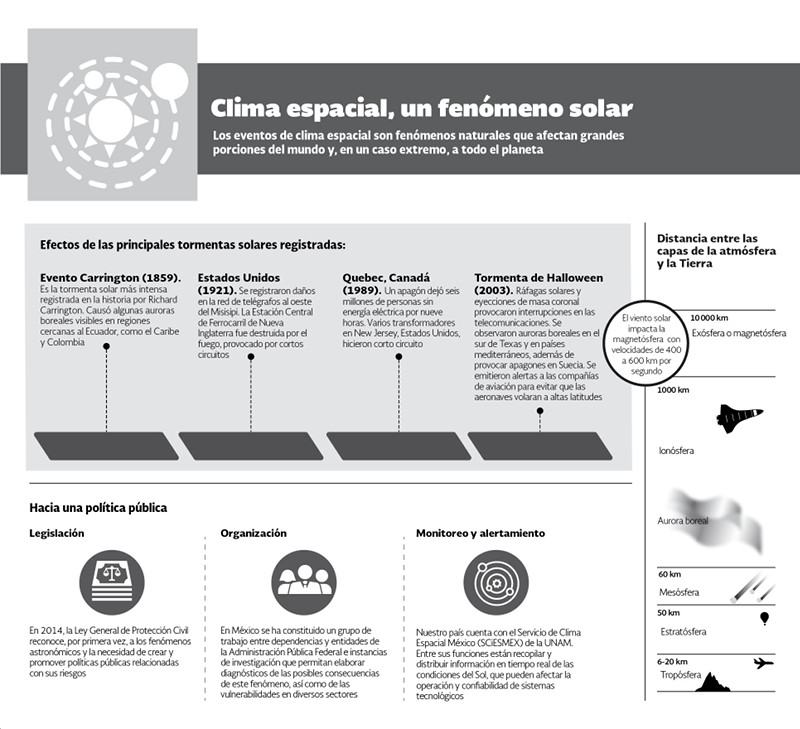 Clima Espacial CENAPRED 2